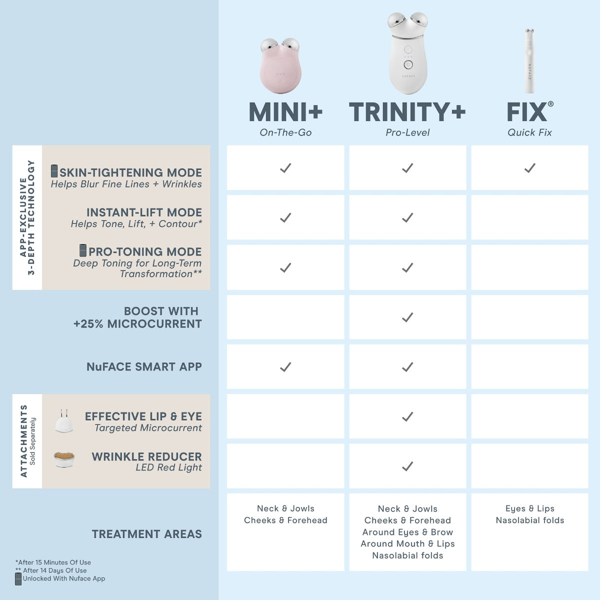 NuFACE TRINITY+ PRO Starter Kit